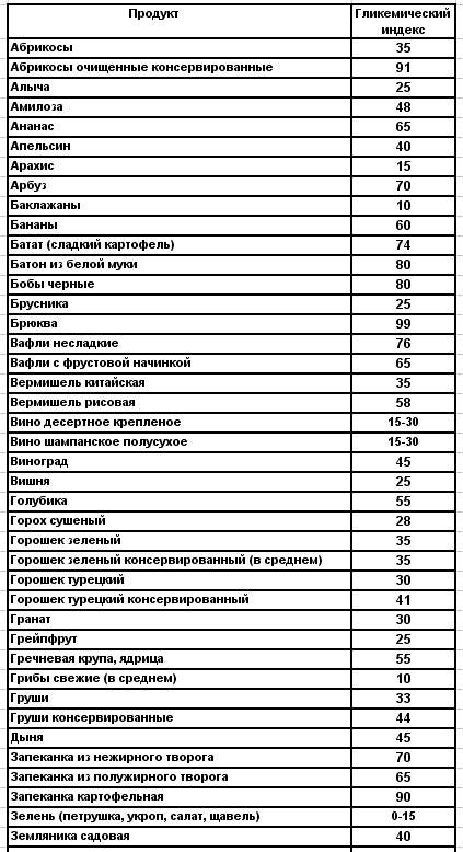 таблица гликемического индекса